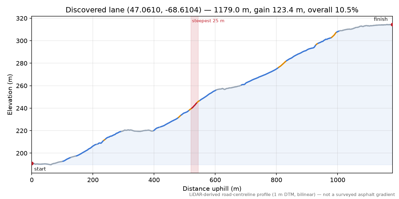 Discovered lane (47.0610, -68.6104) elevation profile