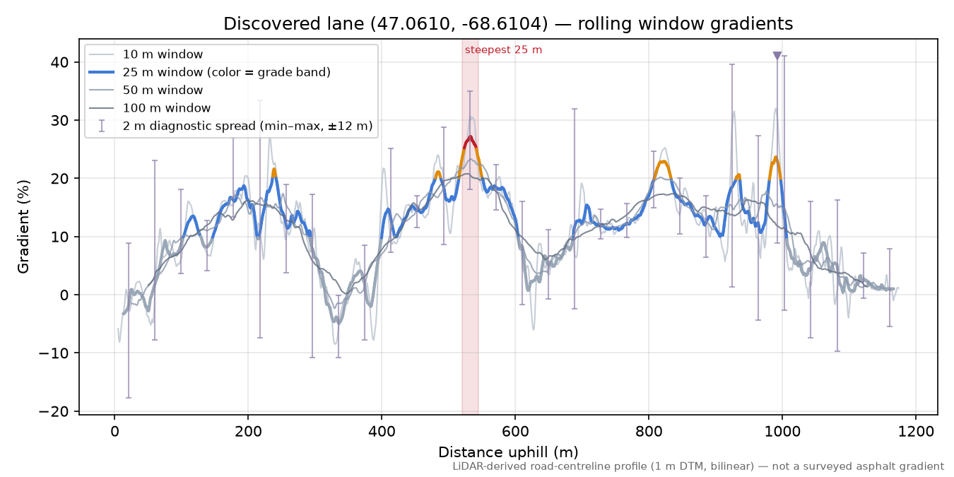 Discovered lane (47.0610, -68.6104) rolling gradient profile