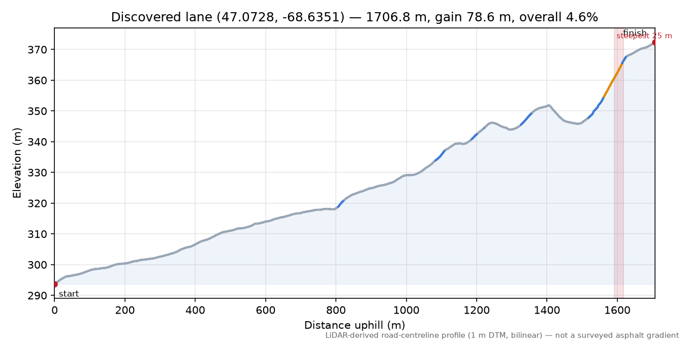 Discovered lane (47.0728, -68.6351) elevation profile