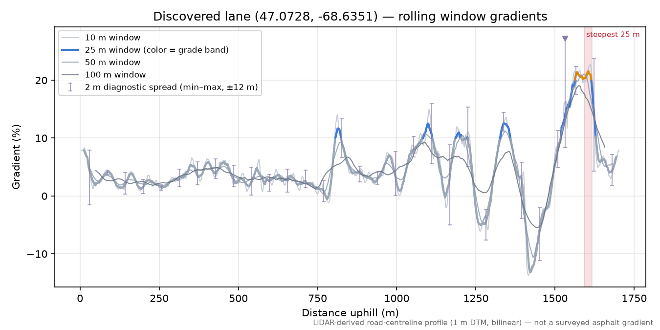 Discovered lane (47.0728, -68.6351) rolling gradient profile
