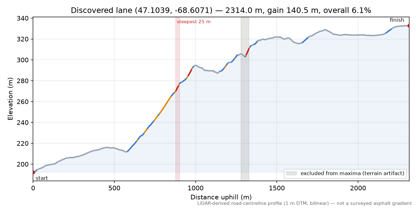 Discovered lane (47.1039, -68.6071) elevation profile