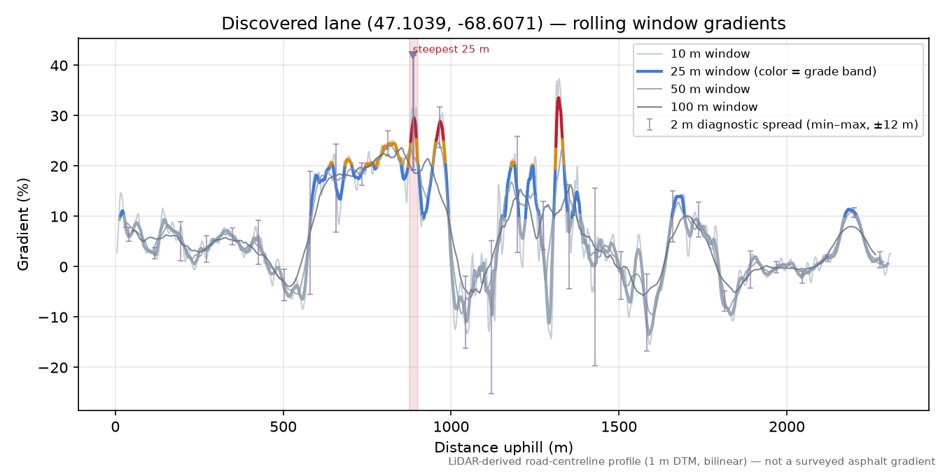 Discovered lane (47.1039, -68.6071) rolling gradient profile