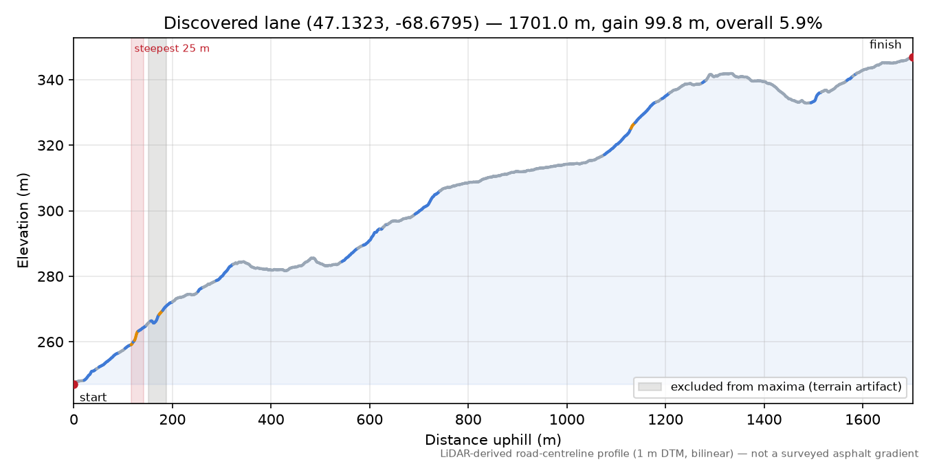 Discovered lane (47.1323, -68.6795) elevation profile