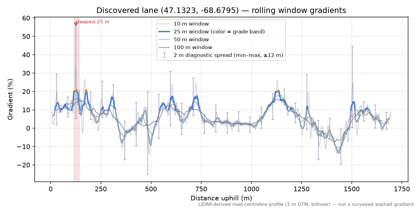 Discovered lane (47.1323, -68.6795) rolling gradient profile