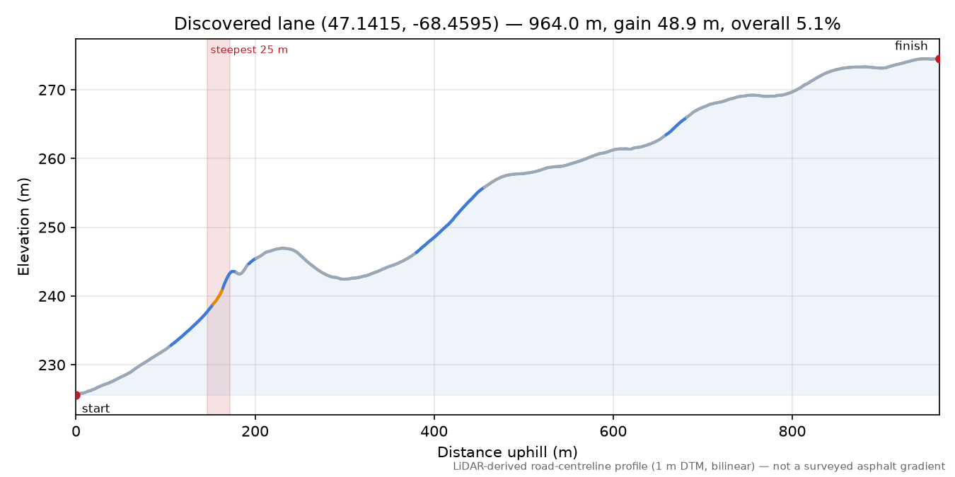 Discovered lane (47.1415, -68.4595) elevation profile