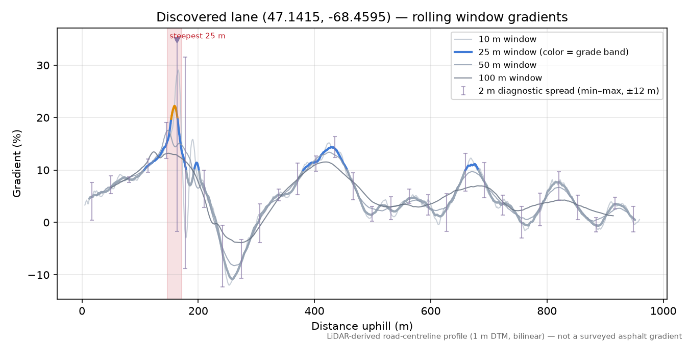 Discovered lane (47.1415, -68.4595) rolling gradient profile