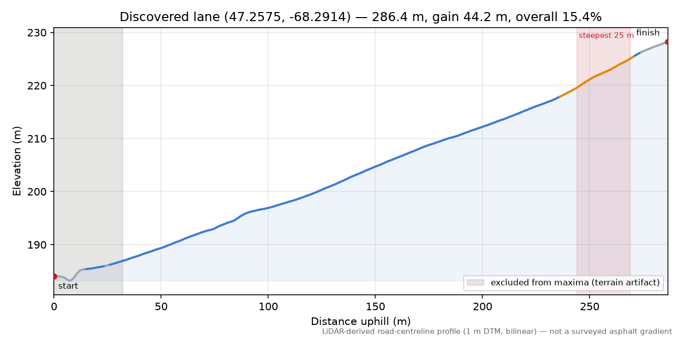 Discovered lane (47.2575, -68.2914) elevation profile