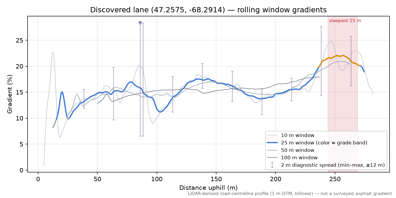Discovered lane (47.2575, -68.2914) rolling gradient profile