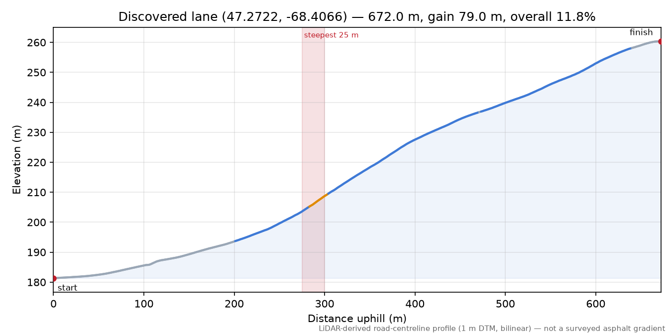 Discovered lane (47.2722, -68.4066) elevation profile
