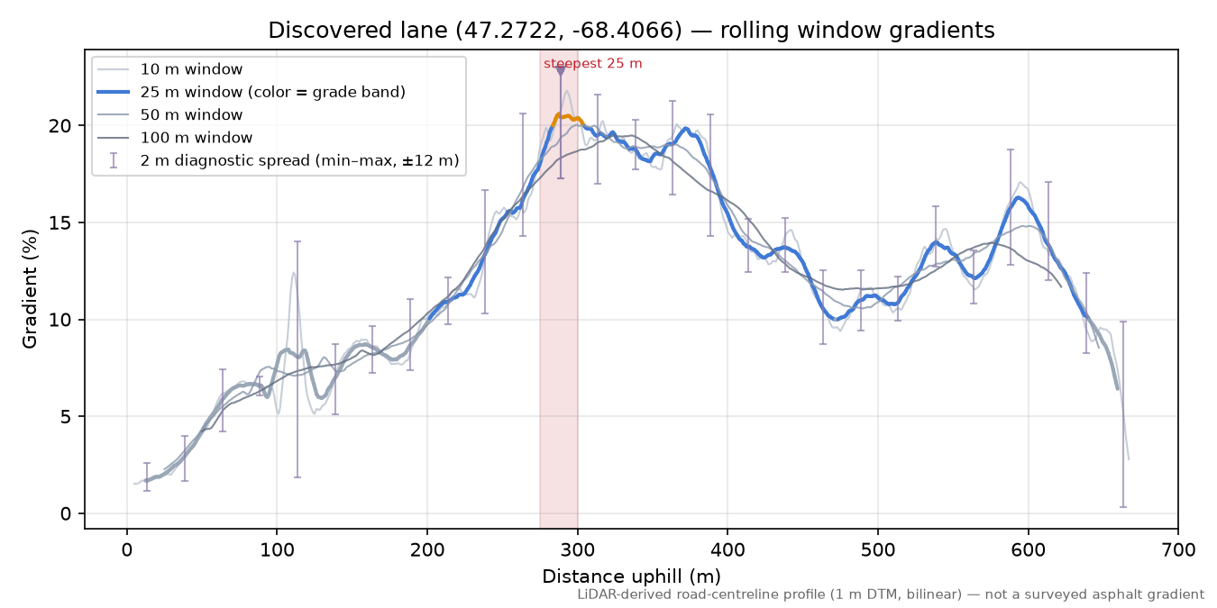 Discovered lane (47.2722, -68.4066) rolling gradient profile
