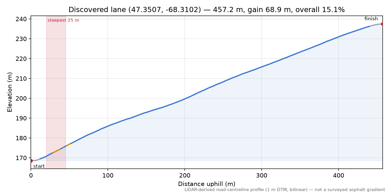 Discovered lane (47.3507, -68.3102) elevation profile