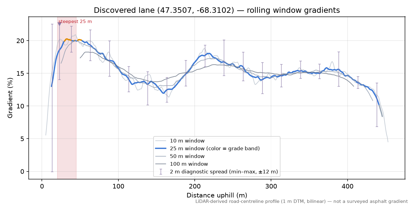 Discovered lane (47.3507, -68.3102) rolling gradient profile