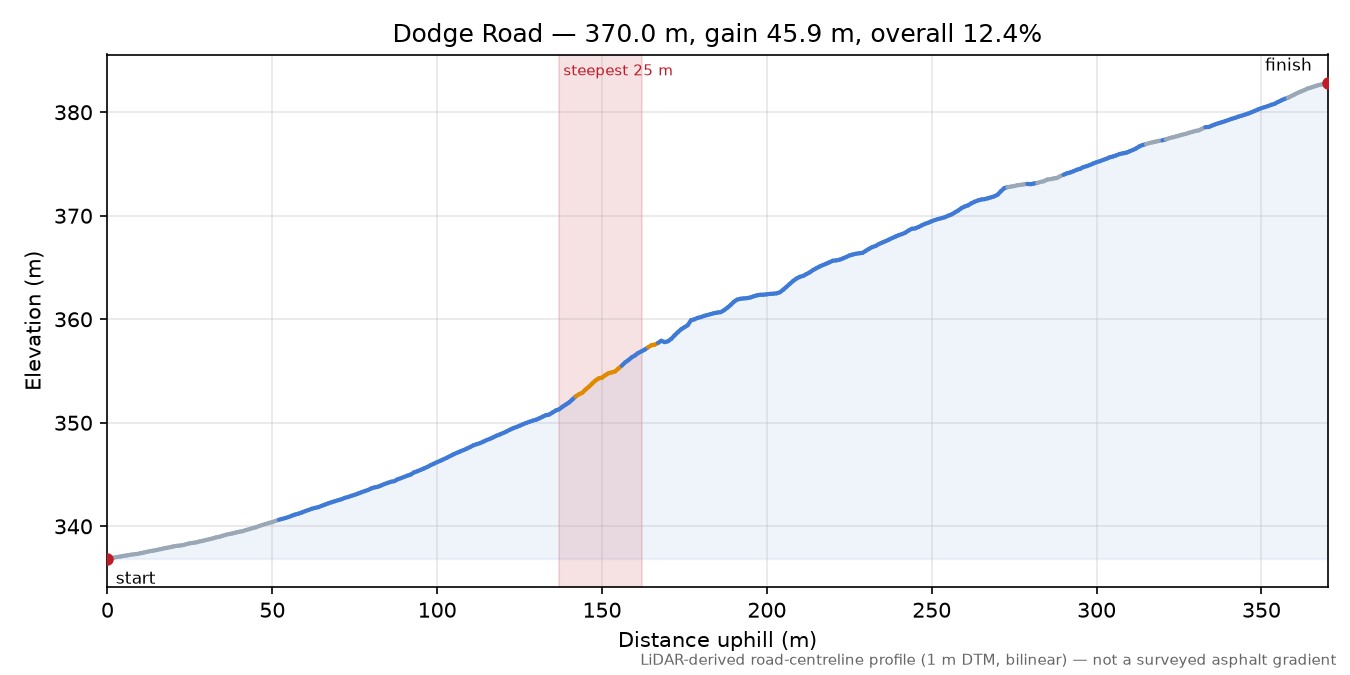 Dodge Road elevation profile