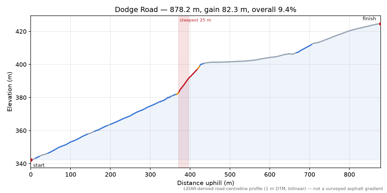 Dodge Road elevation profile