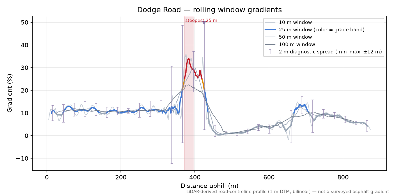 Dodge Road rolling gradient profile