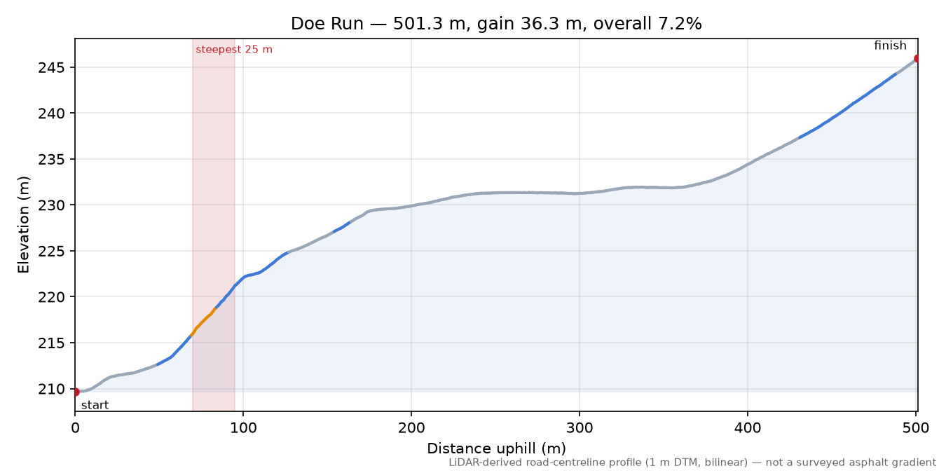 Doe Run elevation profile