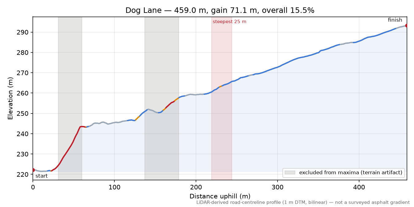 Dog Lane elevation profile