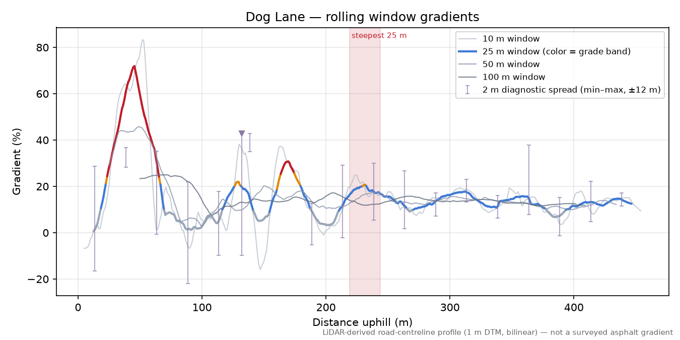 Dog Lane rolling gradient profile