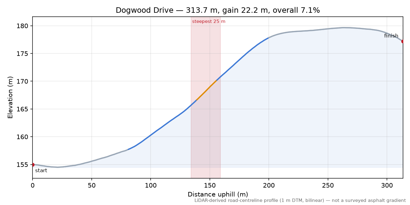 Dogwood Drive elevation profile