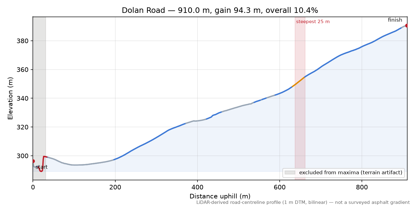 Dolan Road elevation profile