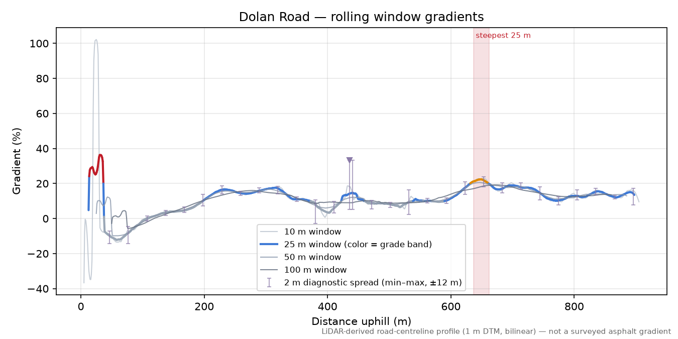 Dolan Road rolling gradient profile