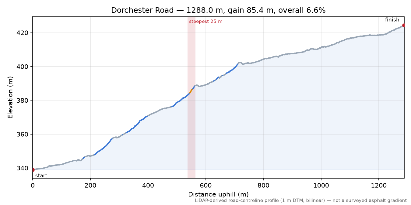 Dorchester Road elevation profile