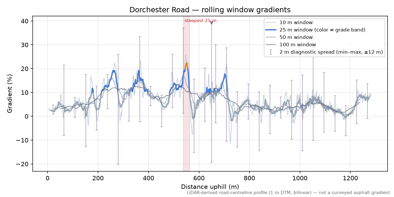 Dorchester Road rolling gradient profile