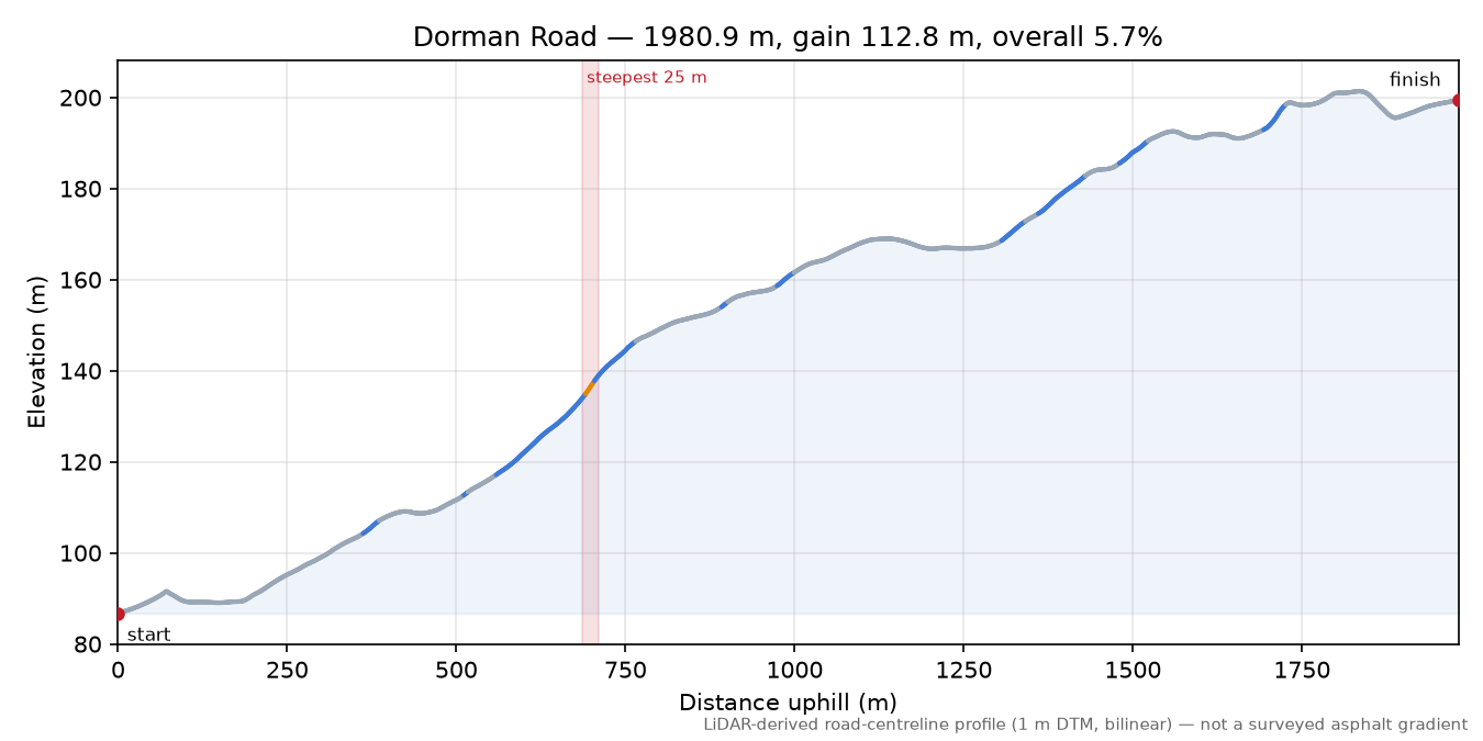 Dorman Road elevation profile