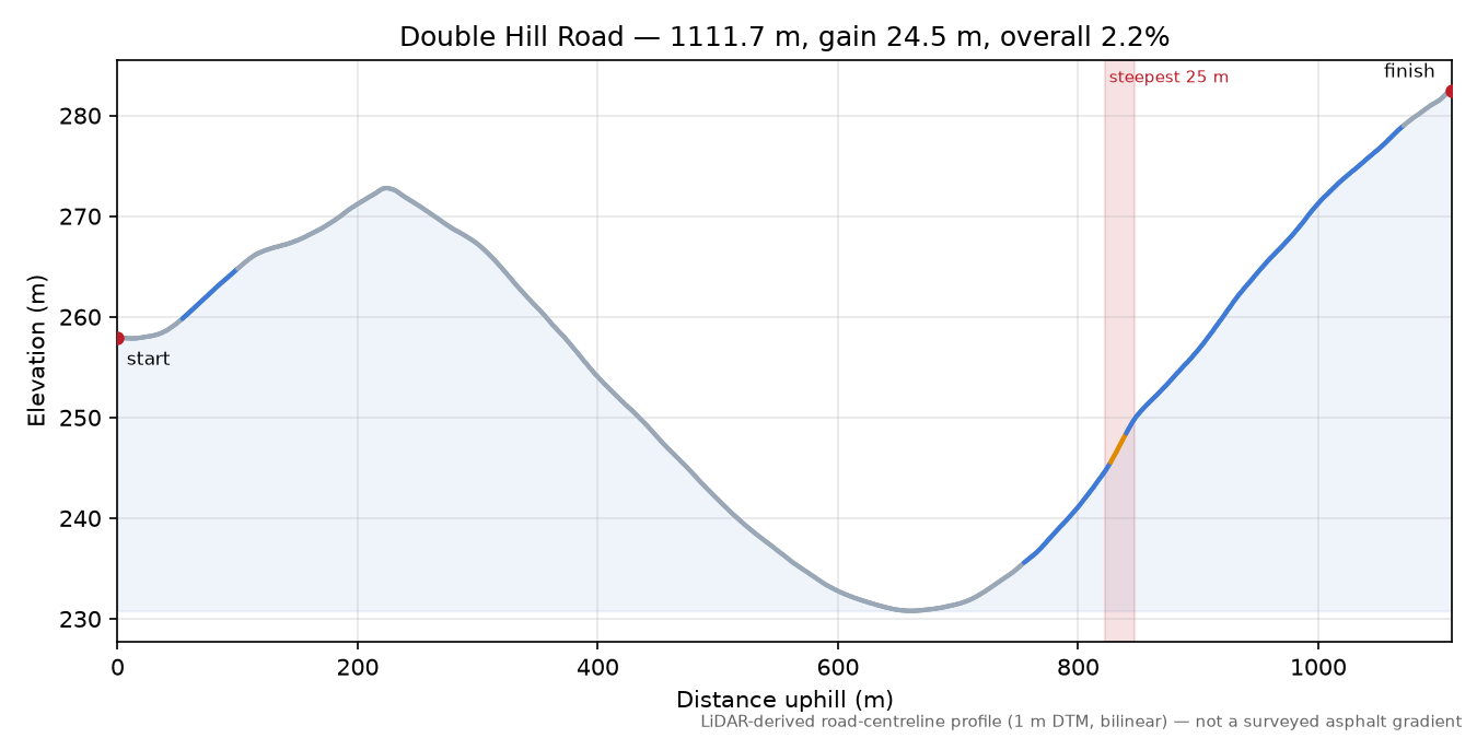 Double Hill Road elevation profile