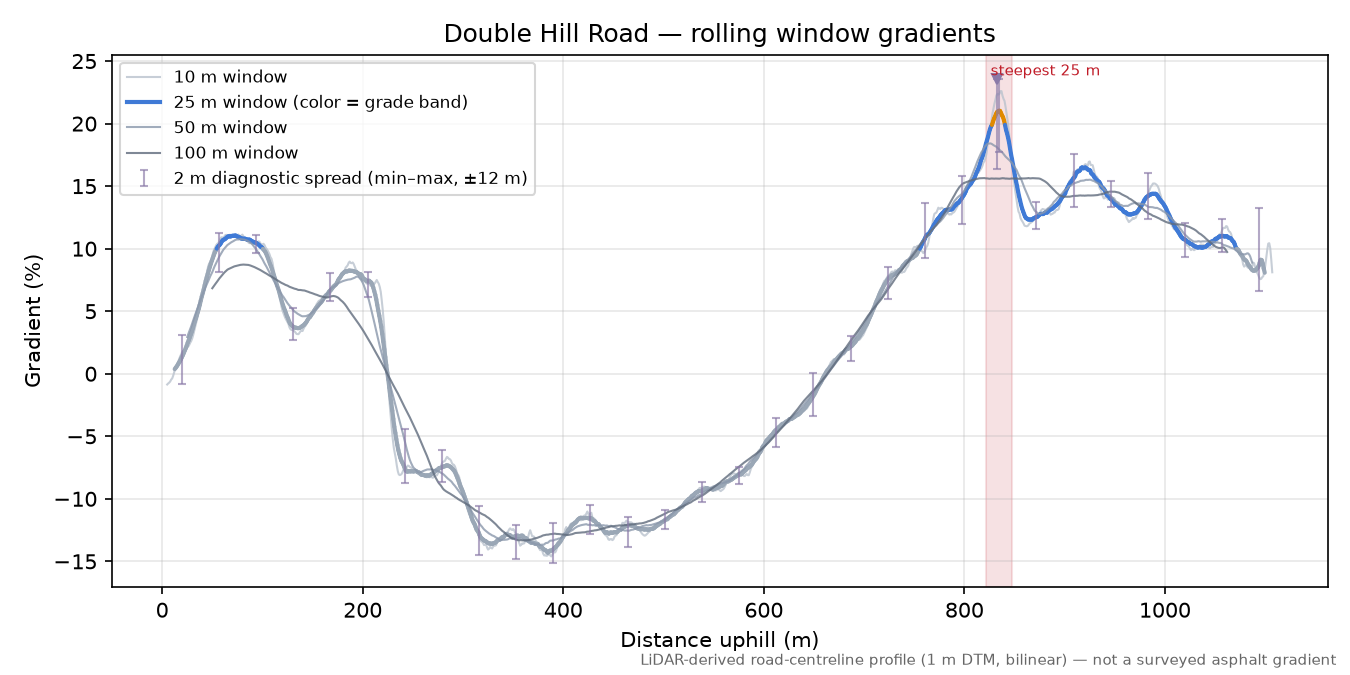 Double Hill Road rolling gradient profile