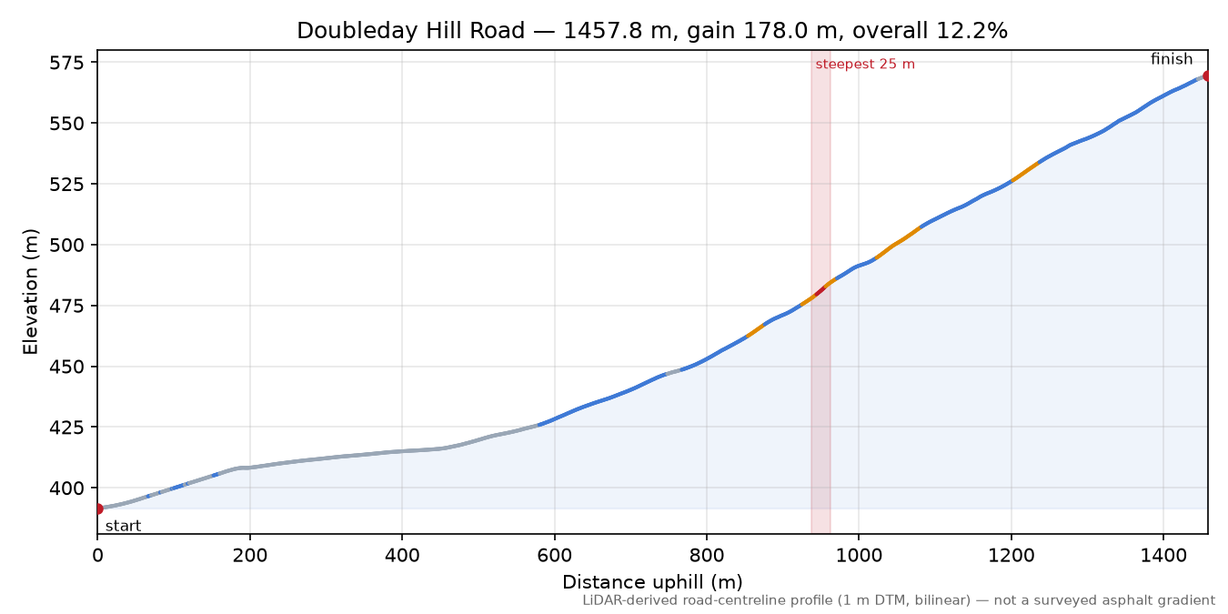 Doubleday Hill Road elevation profile