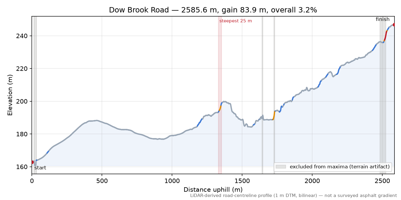Dow Brook Road elevation profile