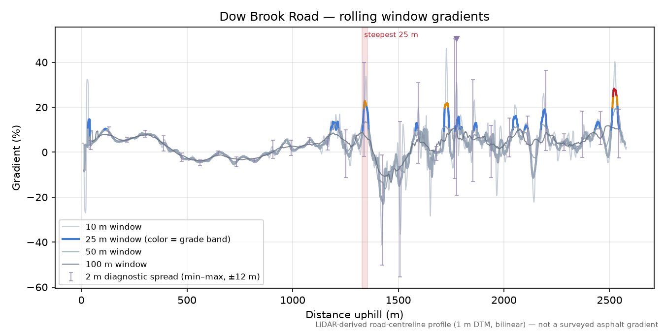 Dow Brook Road rolling gradient profile