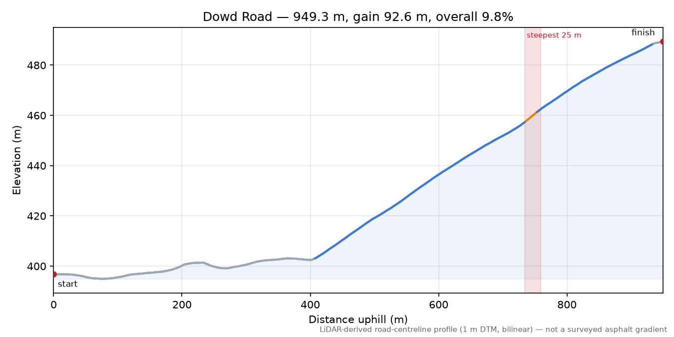 Dowd Road elevation profile