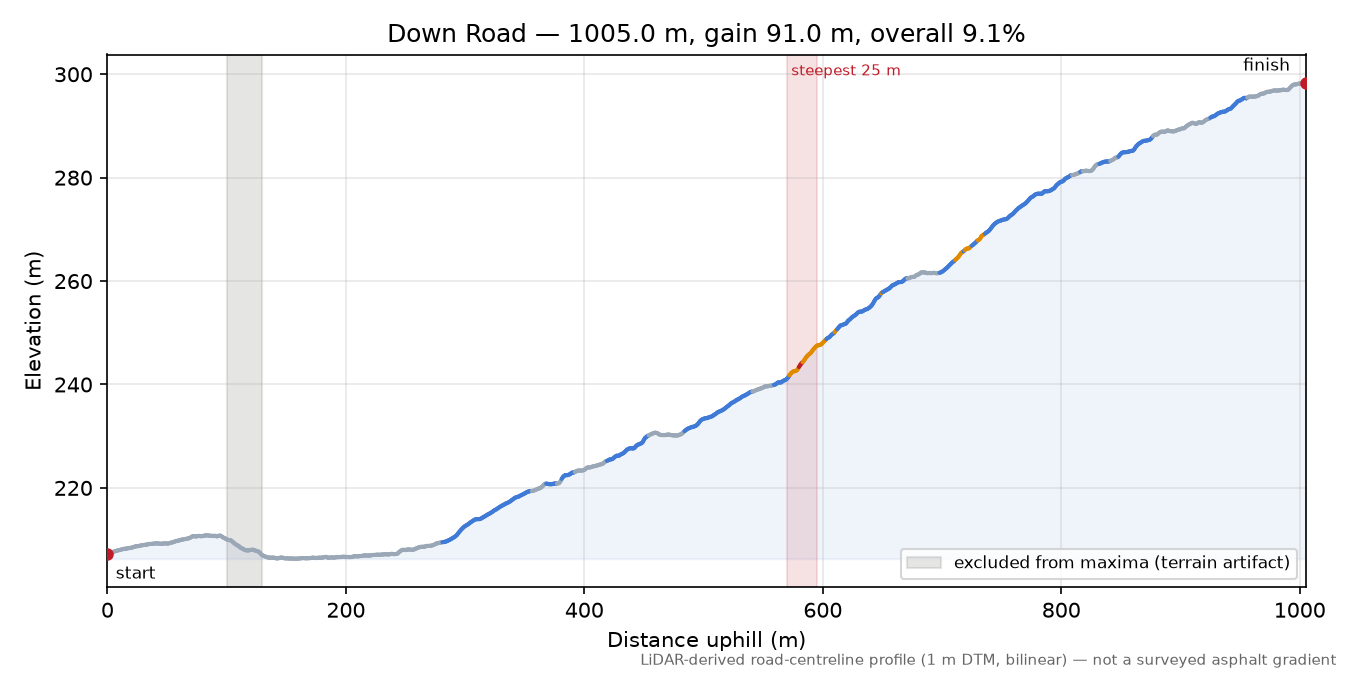 Down Road elevation profile