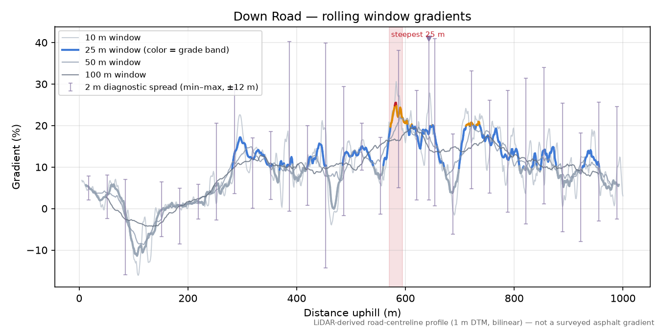 Down Road rolling gradient profile