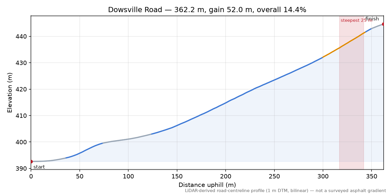 Dowsville Road elevation profile