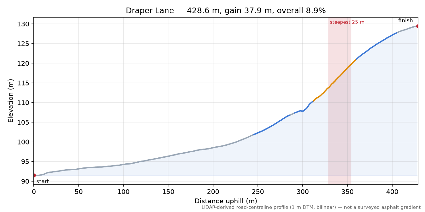 Draper Lane elevation profile