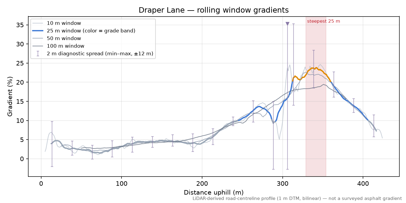 Draper Lane rolling gradient profile