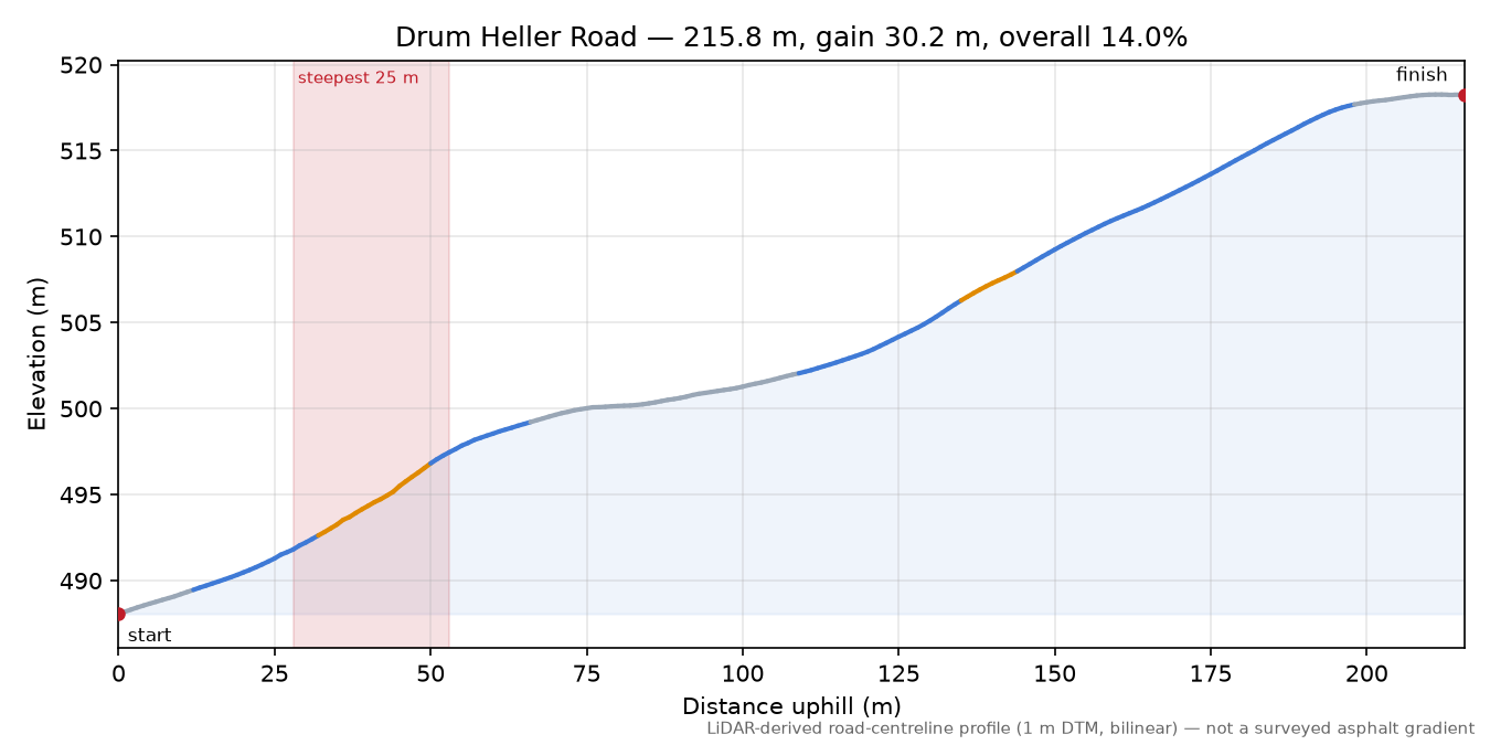 Drum Heller Road elevation profile