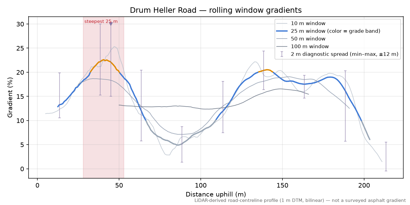 Drum Heller Road rolling gradient profile