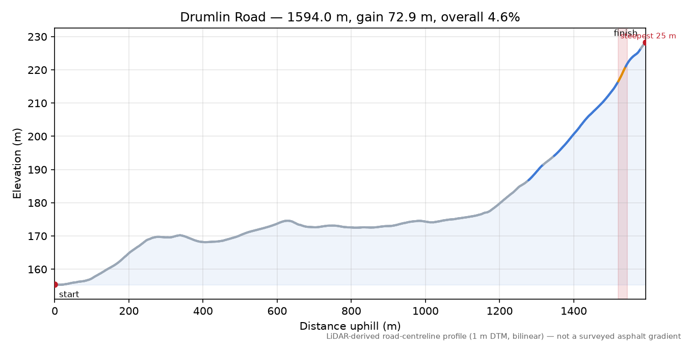 Drumlin Road elevation profile