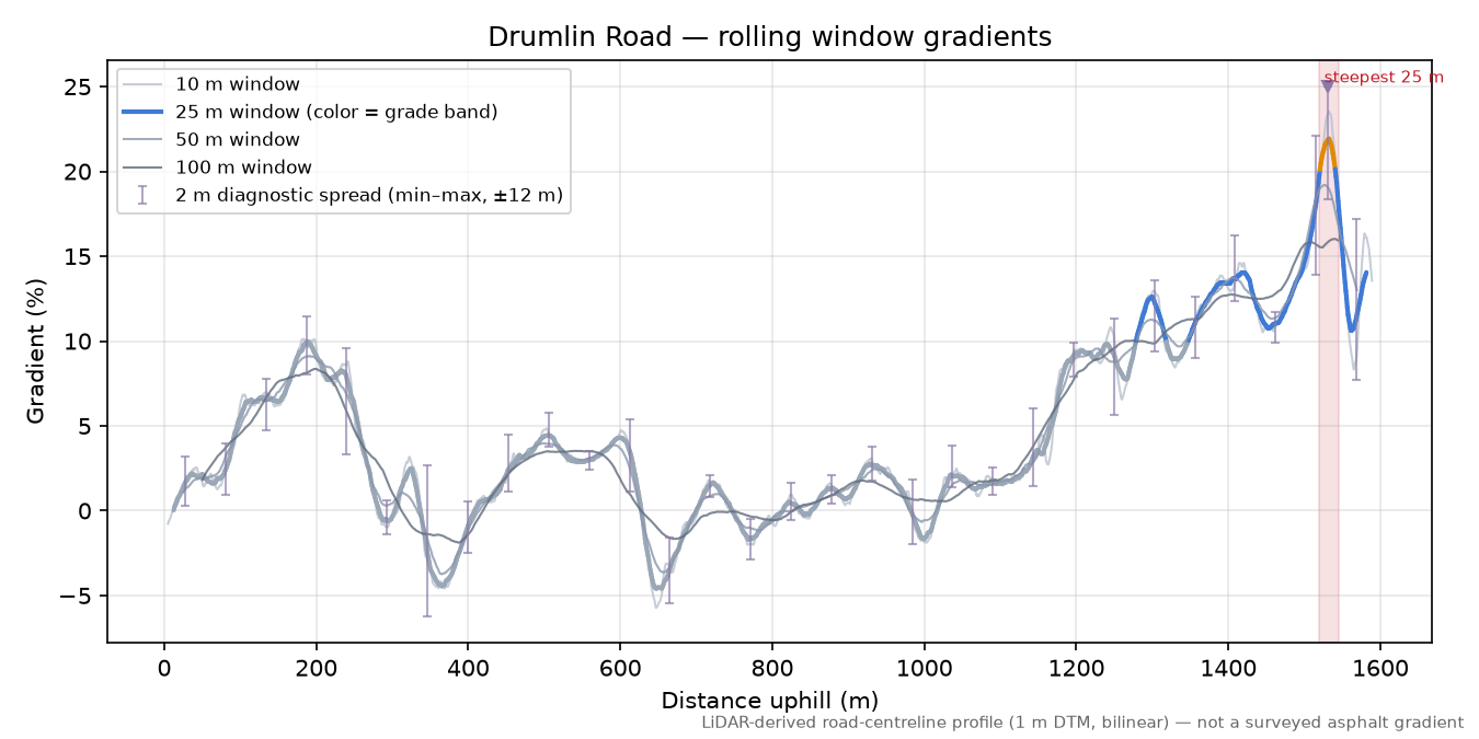Drumlin Road rolling gradient profile