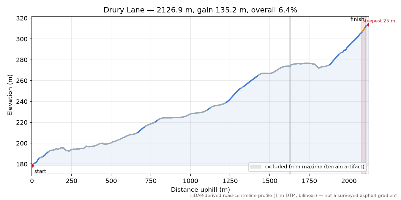 Drury Lane elevation profile