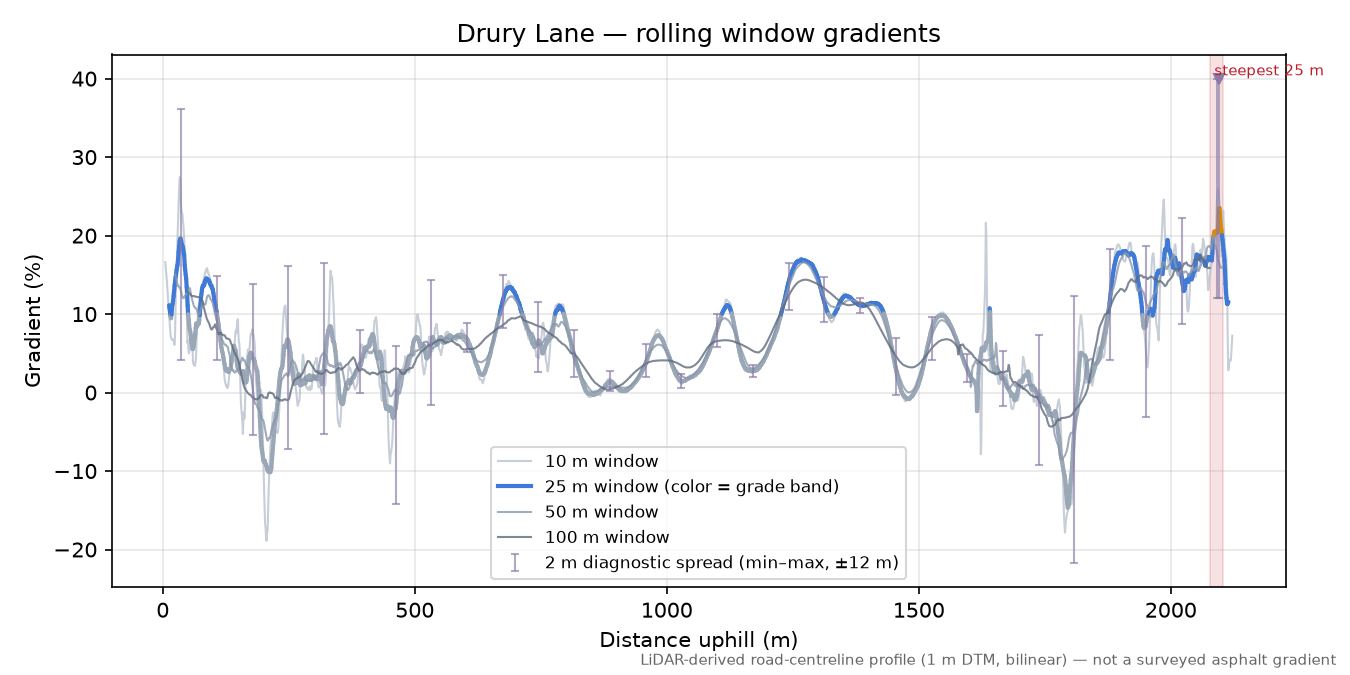 Drury Lane rolling gradient profile