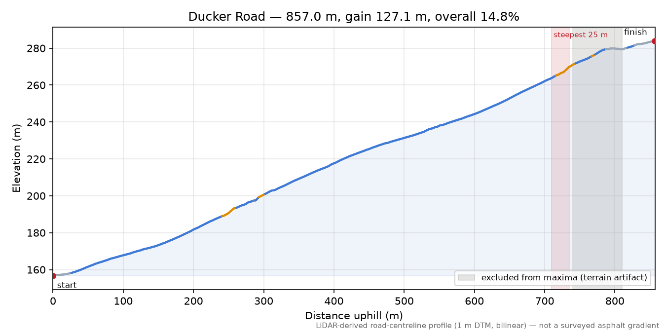 Ducker Road elevation profile