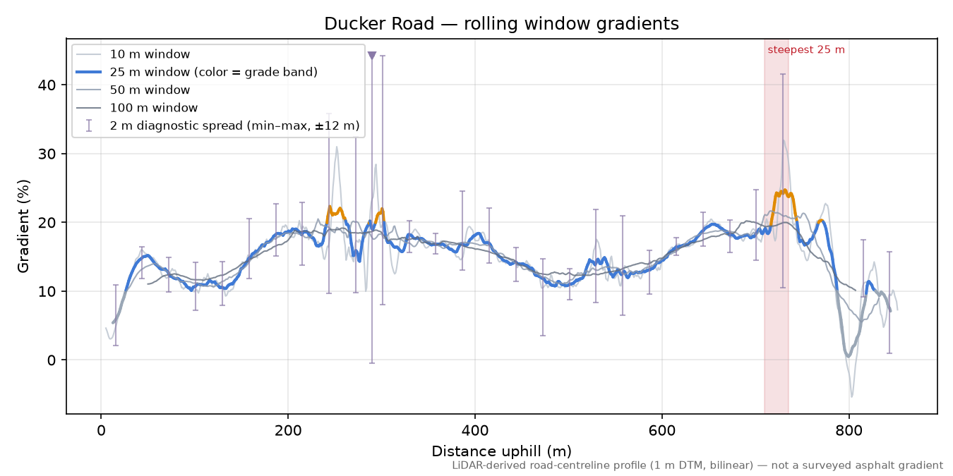 Ducker Road rolling gradient profile