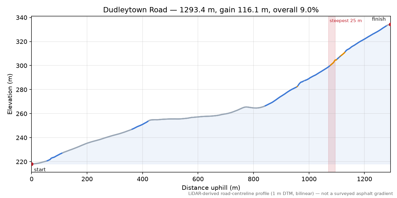 Dudleytown Road elevation profile