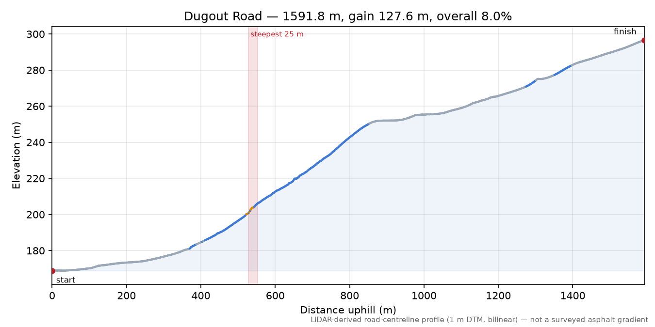 Dugout Road elevation profile