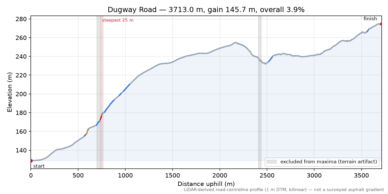 Dugway Road elevation profile